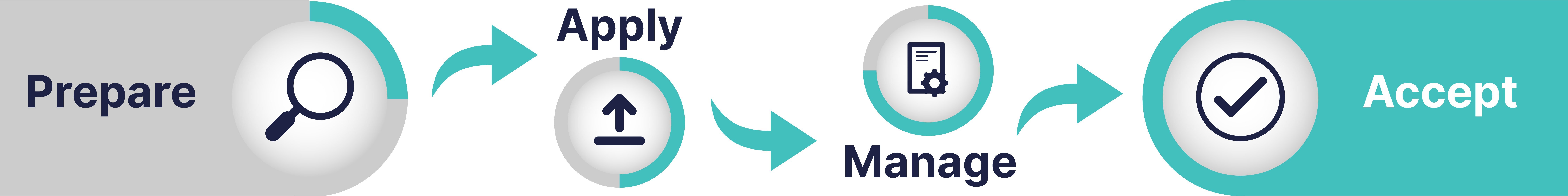 Graphic image and text with arrows representing how an applicant progresses through the process of preparing, applying, managing their application and accepting an offer